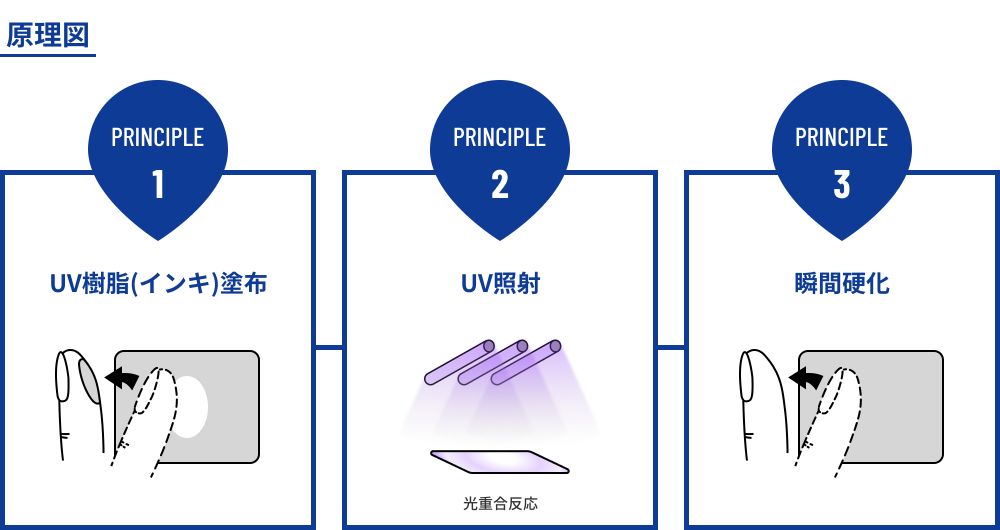 UV(紫外線)硬化システムの原理