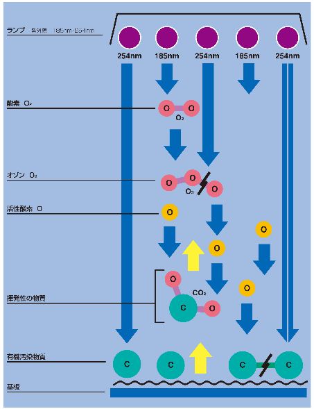 洗浄・改質原理