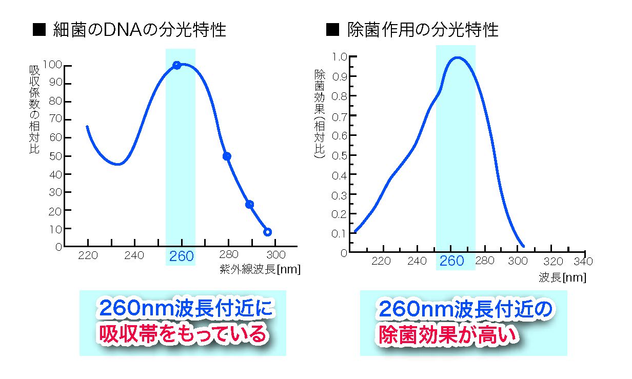 グラフ　除菌システム